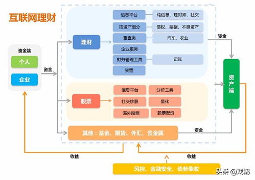 最常见的互联网金融产品及其互联网服务特性