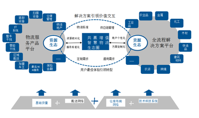 物流企业如何向供应链服务转型升级 产业互联网下的融合发展路径